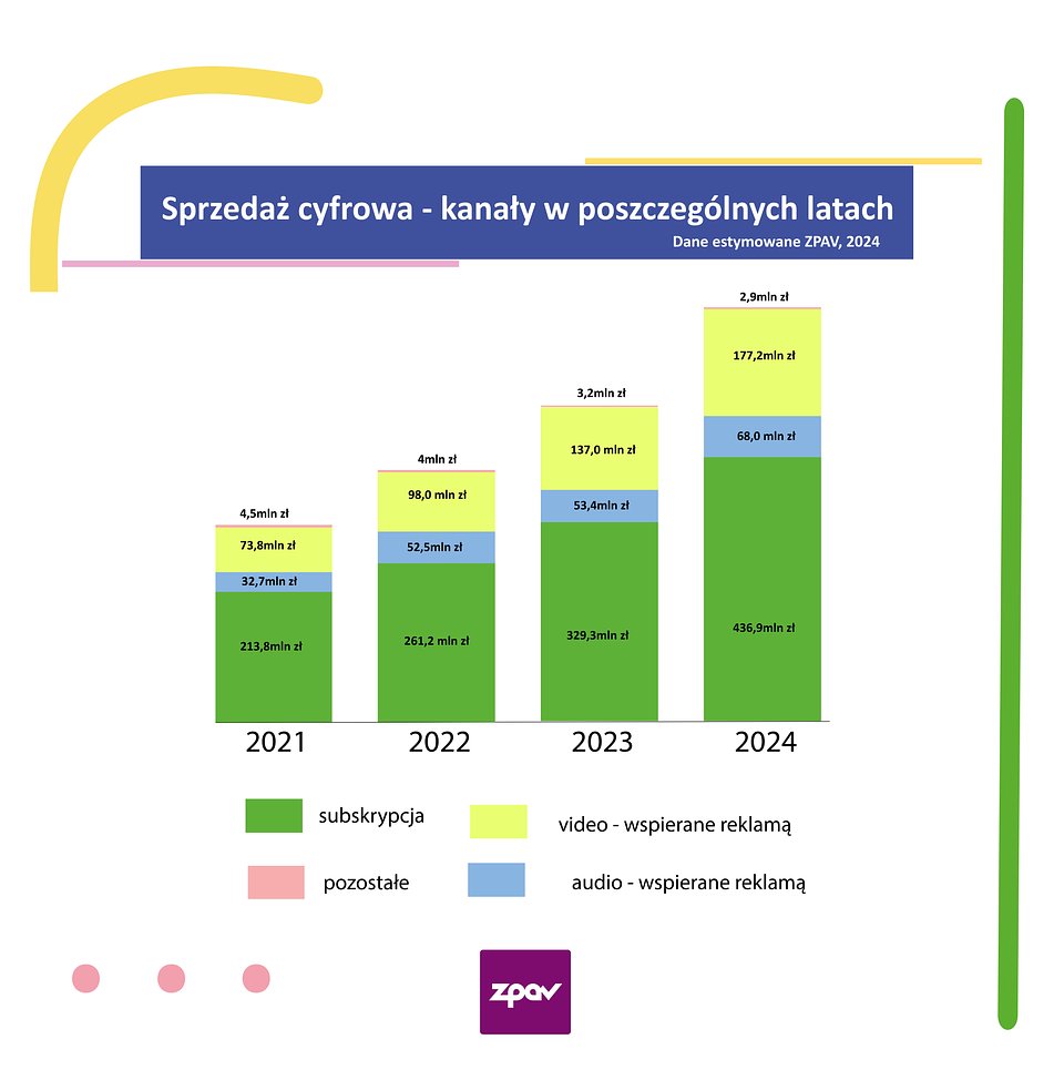 sprzedaż cyfrowa - kanały w poszczególnych latach.jpg