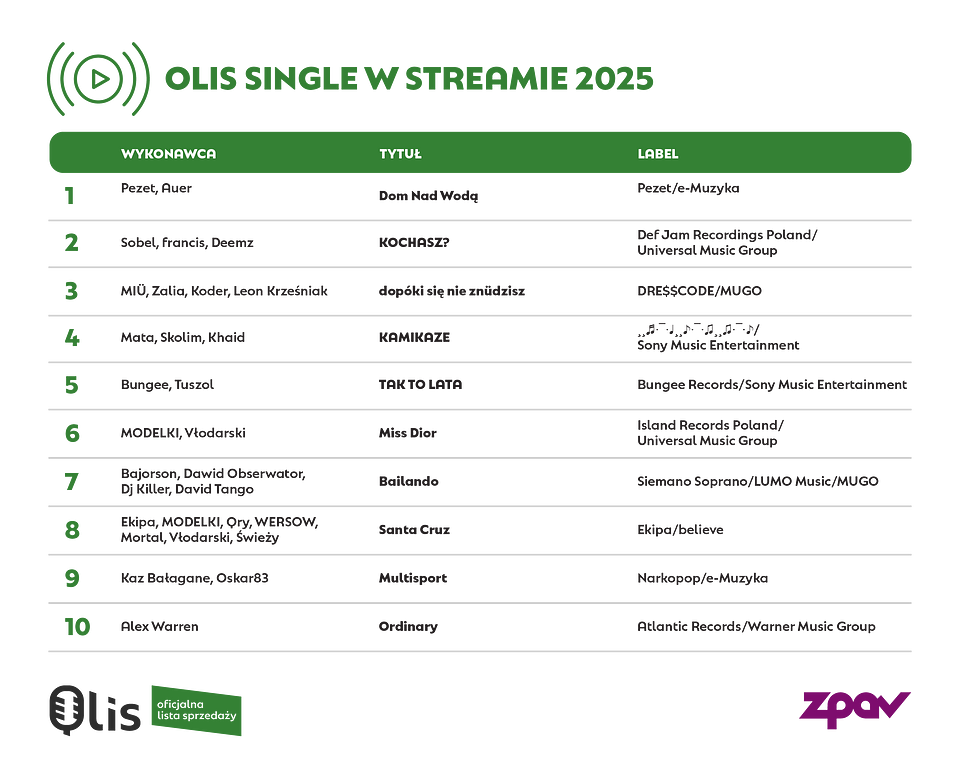 Olis-listy-nota-2-Single w streamie.png