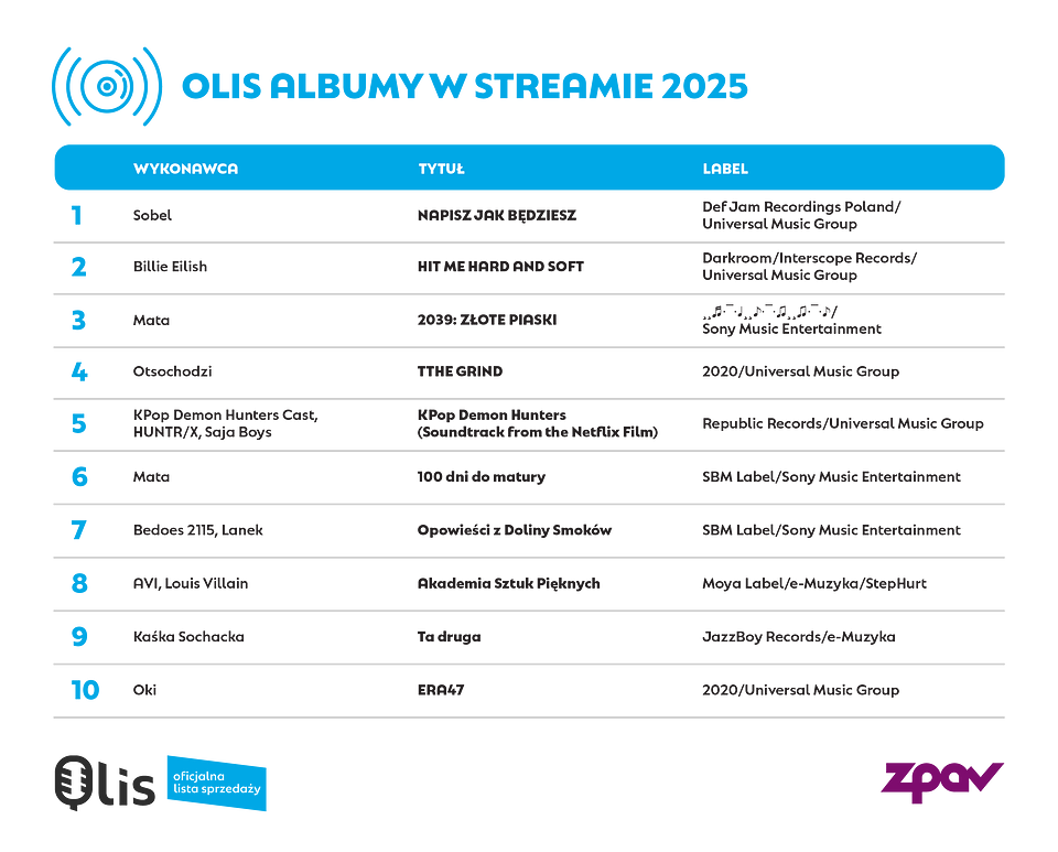 Olis-listy-nota-2-albumy w streamie.png