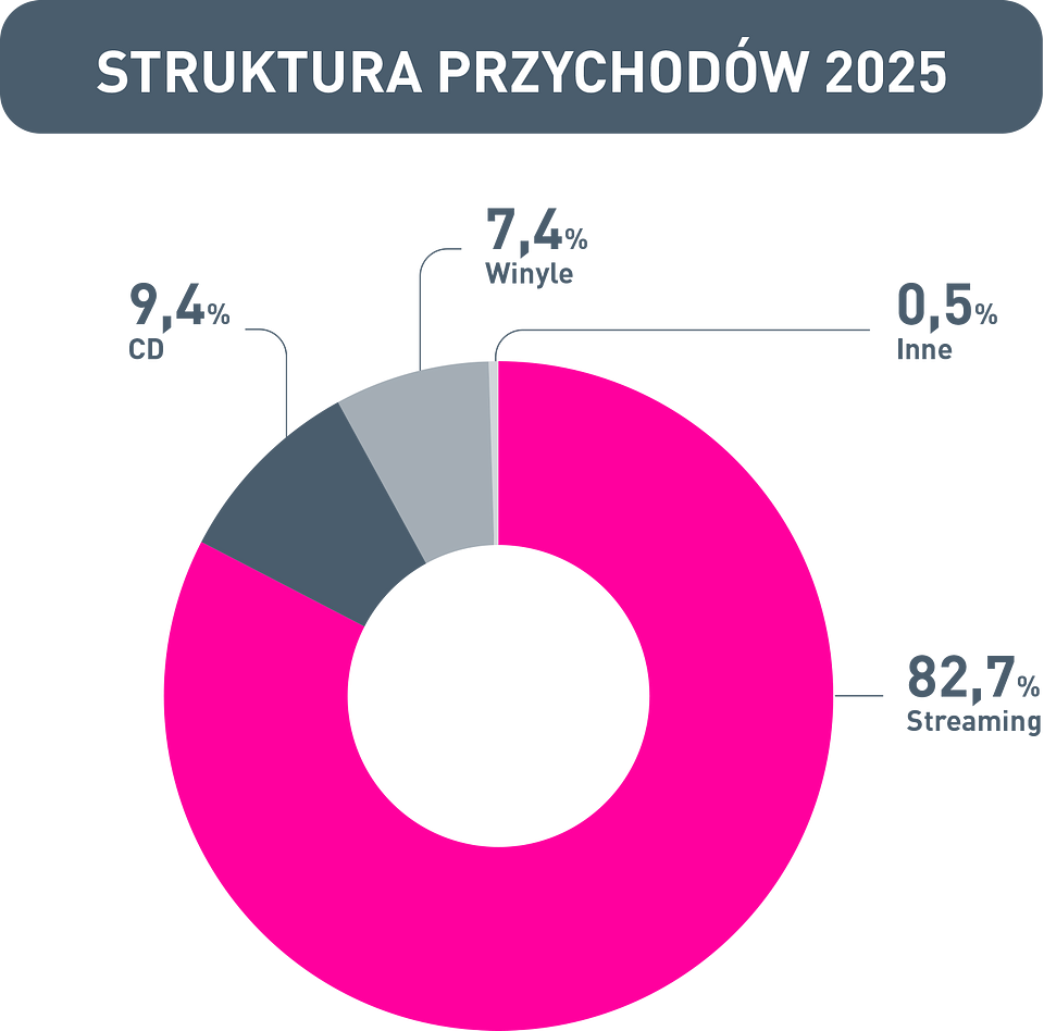 Dane estymowane ZPAV