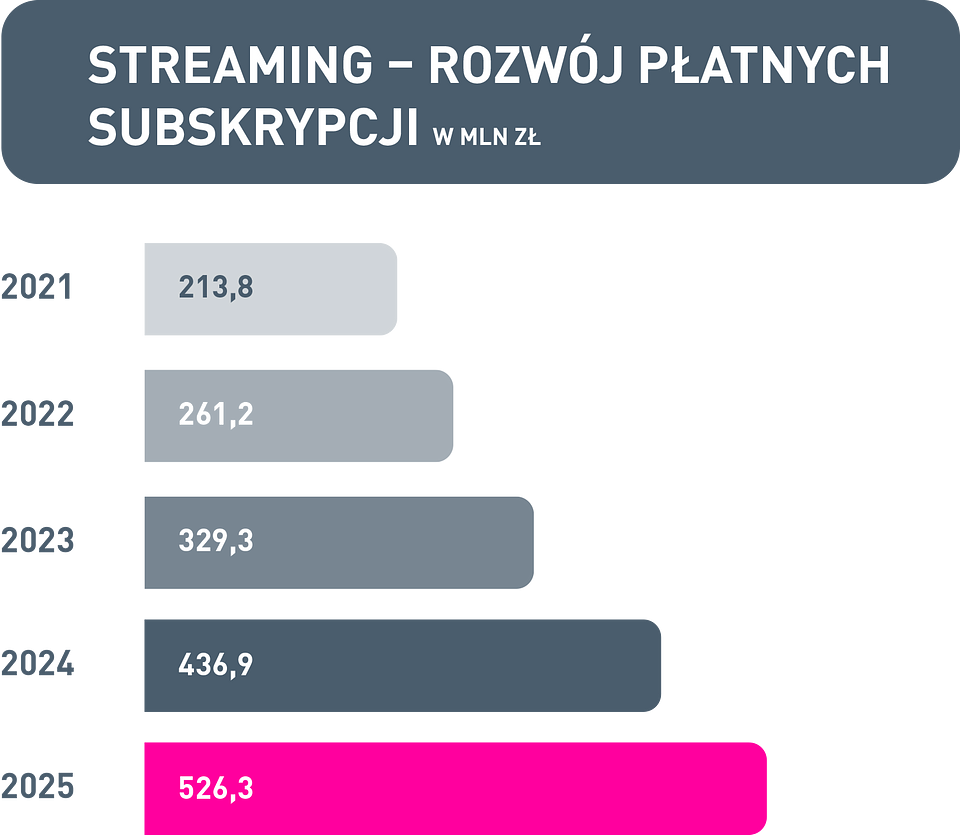 Dane estymowane ZPAV