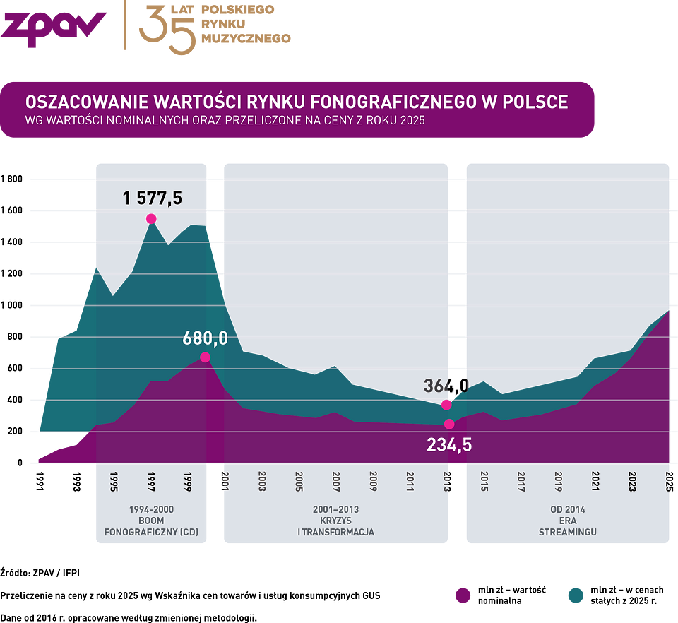 Źródło: ZPAV / IFPI. Wartości historyczne przeliczone na ceny z 2025 r. według wskaźnika cen towarów i usług konsumpcyjnych GUS. Od 2016 r. dane opracowywane są według zmienionej metodologii.