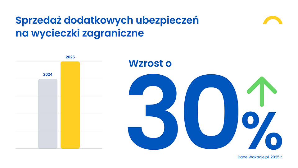 Sprzedaż dodatkowych ubezpieczeń  na wycieczki zagraniczne&amp;nbsp;.png