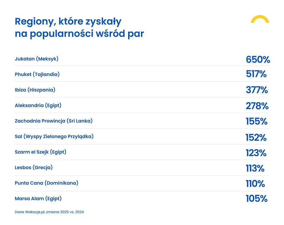 Regiony, które zyskały  na popularności wśród par.jpg