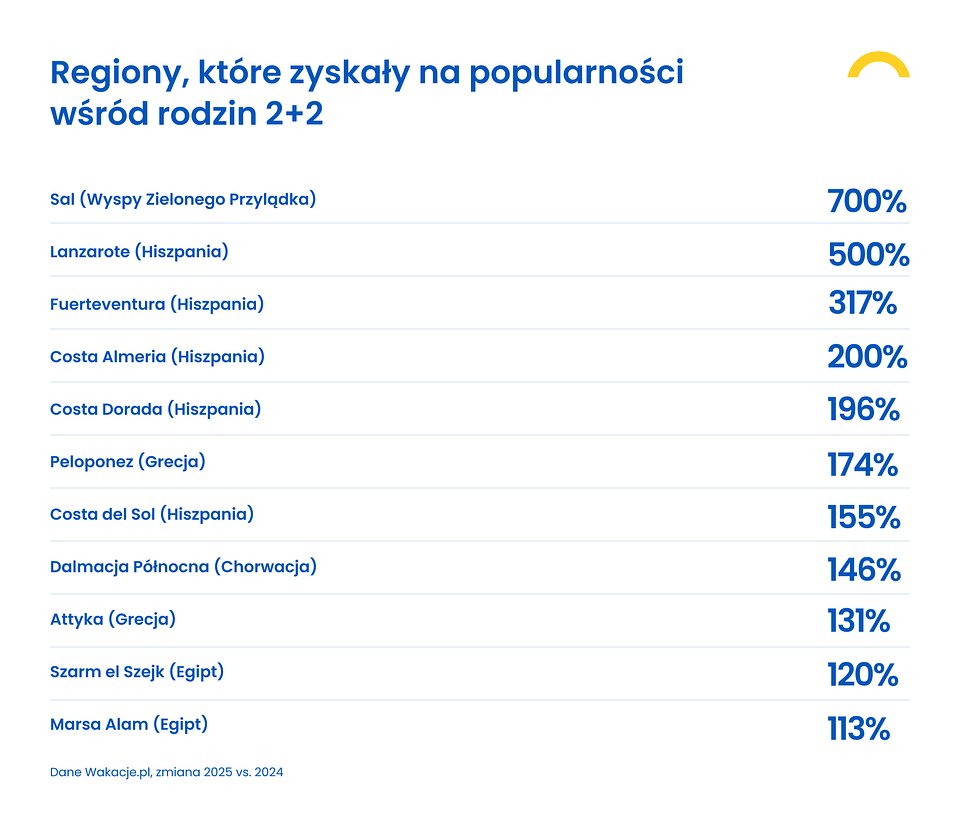 Regiony, które zyskały na popularności wśród rodzin 2+2&amp;nbsp;.jpg