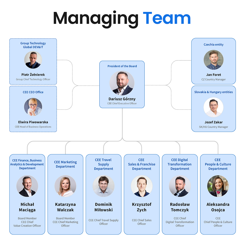 Managing-team-Wakacje-Travelplanet-Invia.png