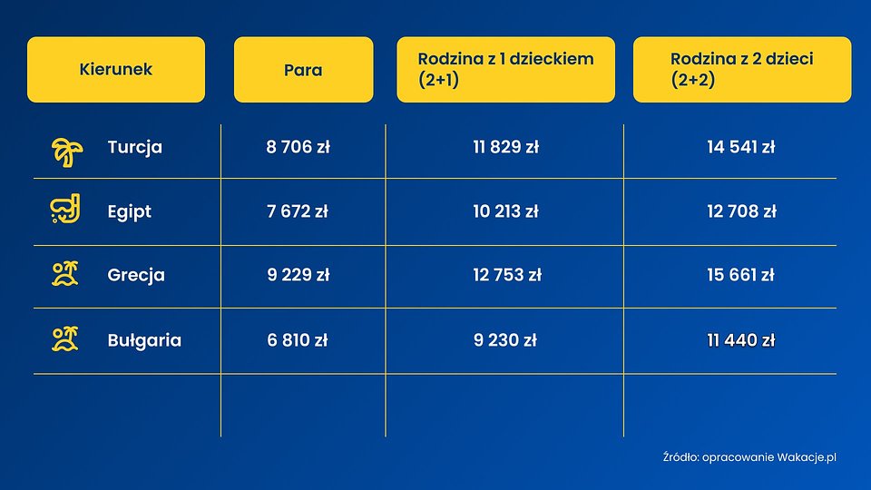 Ile Polacy wydaja na zagraniczne wakacje.jpg