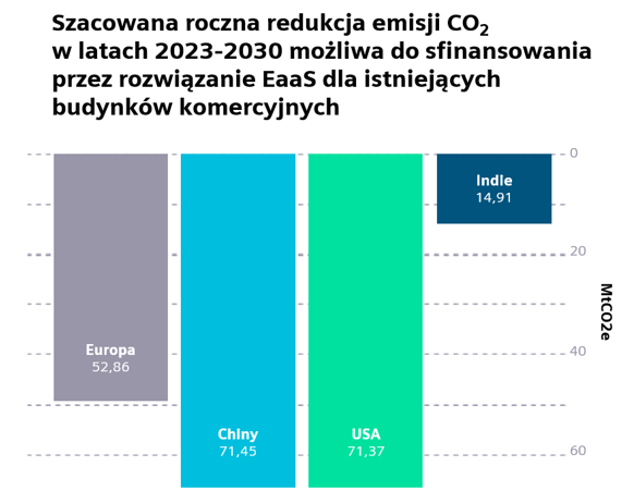 Źródło: Raport Siemens Financial Services „Retrofit for purpose. The role of finance in enabling decarbonization through non-residential building retrofit”. 