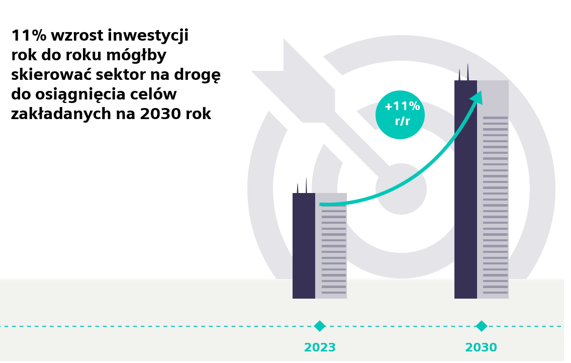 Źródło: Raport Siemens Financial Services „Retrofit for purpose. The role of finance in enabling decarbonization through non-residential building retrofit”. 