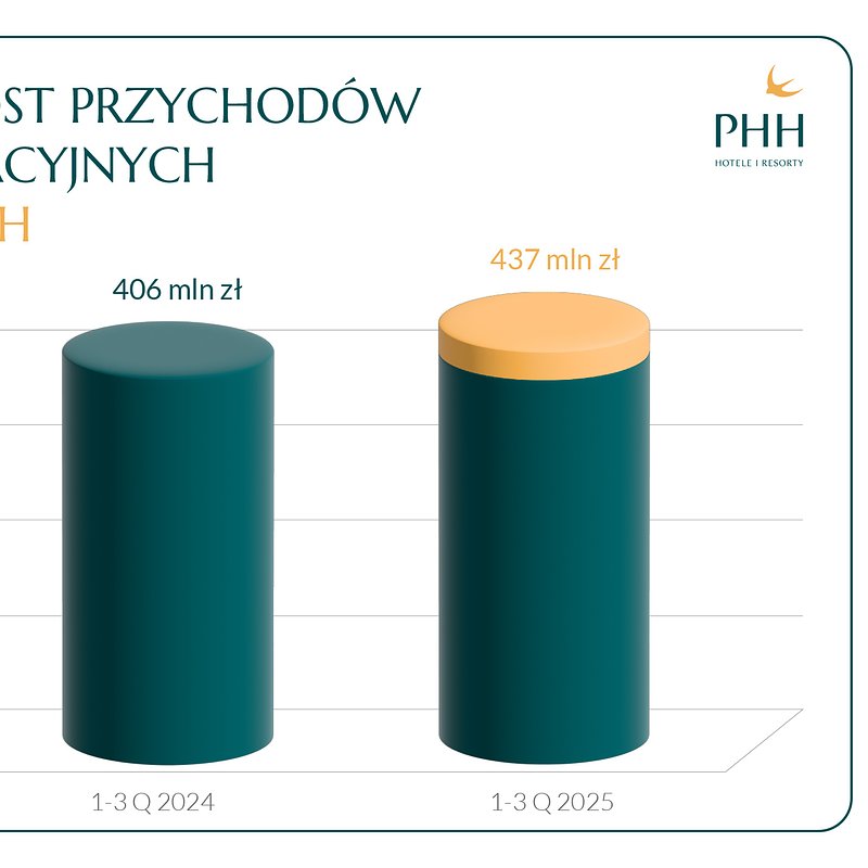 PHH_Wyniki finansowe 1-3 Q 2025-6.jpg