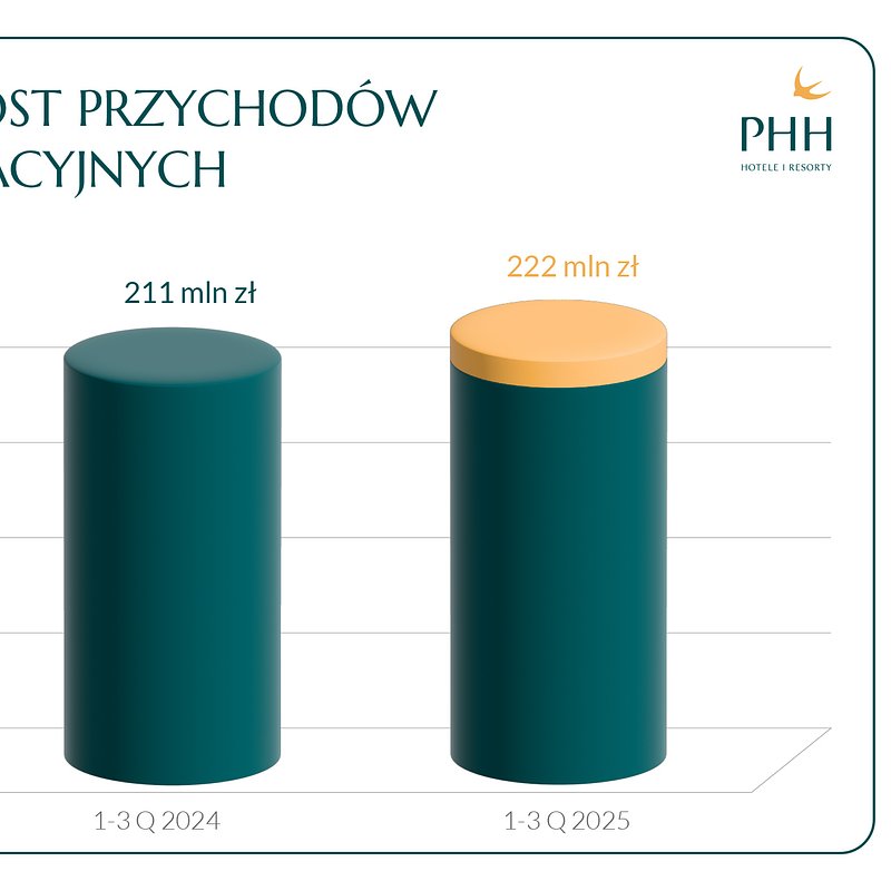 PHH_Wyniki finansowe 1-3 Q 2025-5.jpg