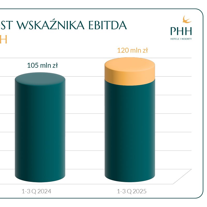 PHH_Wyniki finansowe 1-3 Q 2025-4.jpg