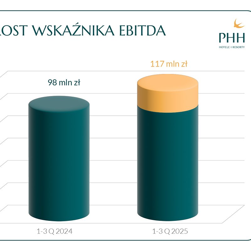 PHH_Wyniki finansowe 1-3 Q 2025-3.jpg
