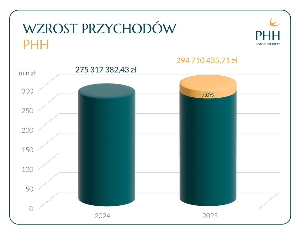 Wykresy z wynikami hoteli 2025 rok-03.jpg