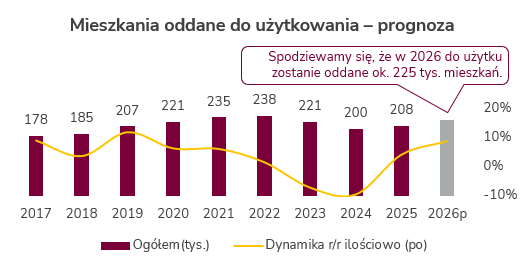 mieszkania oddane do użytkowania_prognoza.png