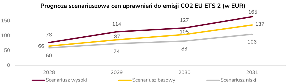 prognoza scenariuszowa cen.png