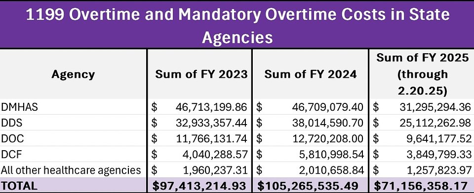 Overtime accrued by each state agency (Credit SEIU 1199NE)