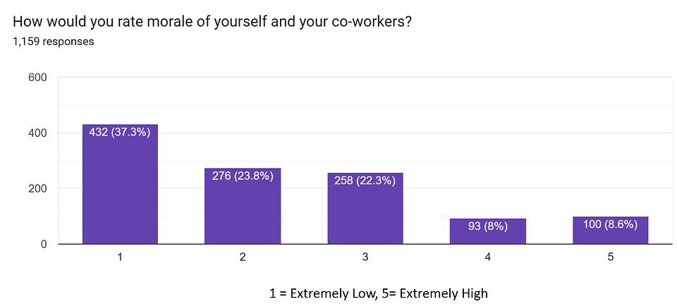 60% of respondents report morale is extremely or very low