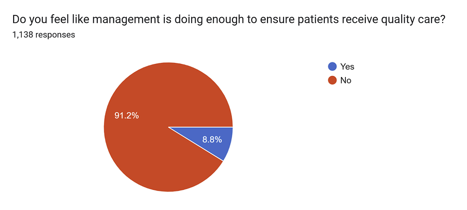 91% say they feel management is not doing enough to ensure patients receive quality care