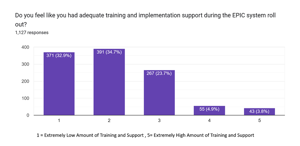 68% say they felt they had extremely or very low training support for the Epic rollout.