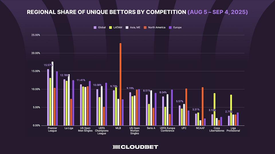 Figure 1 note: The chart reflects a combined set of 12 competitions drawn from each region’s top competitions by engagement. It is not a global “top 12,” but rather a mix of favorites that surfaced across Latin America, Asia/Middle East, North America, and Europe.