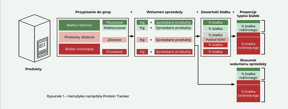 Rysunek 1. Metodyka narzędzia Protein Tracker