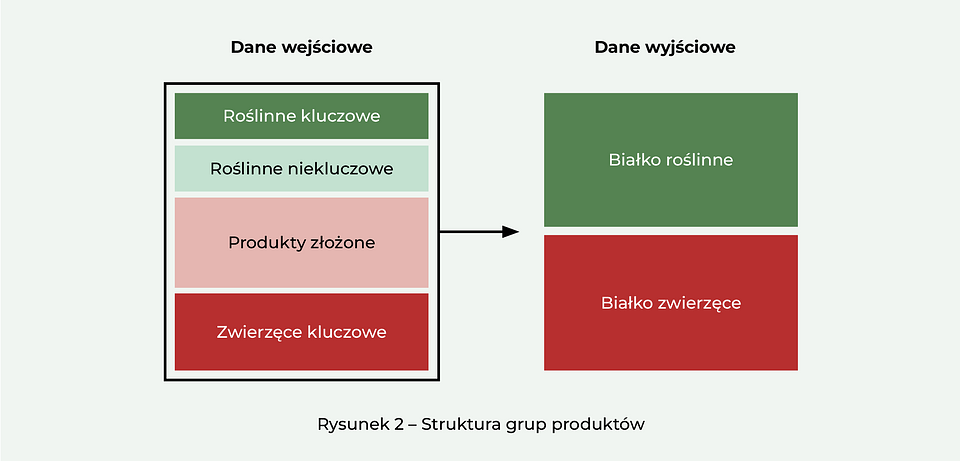 Rysunek 2. Struktura grup produktów