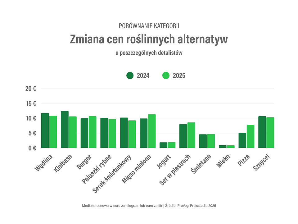 Zmiana cen roślinnych alternatyw u poszczególnych detalistów