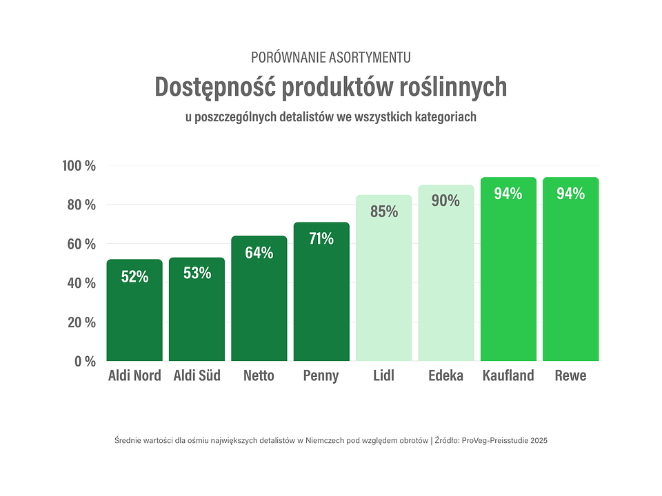 Dostępność produktów roślinnych u poszczególnych detalistów we wszystkich kategoriach