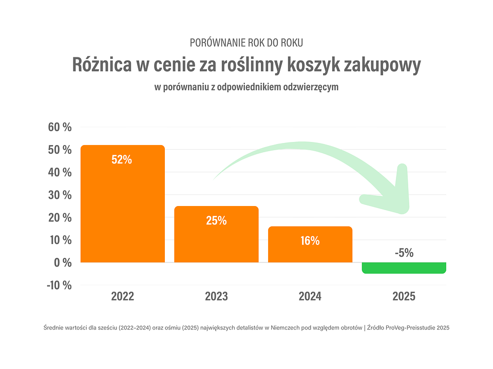 Różnica w cenie za roślinny koszyk zakupowy w porównaniu z odpowiednikiem odzwierzęcym