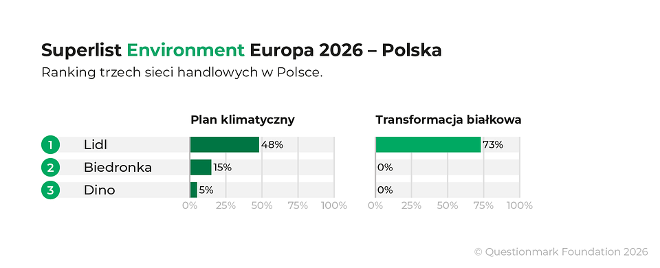 Rysunek 2. Ranking trzech sieci handlowych w Polsce według oceny ich polityk klimatycznych oraz działań wspierających diety bogate w produkty roślinne zgodnie z metodyką badania.