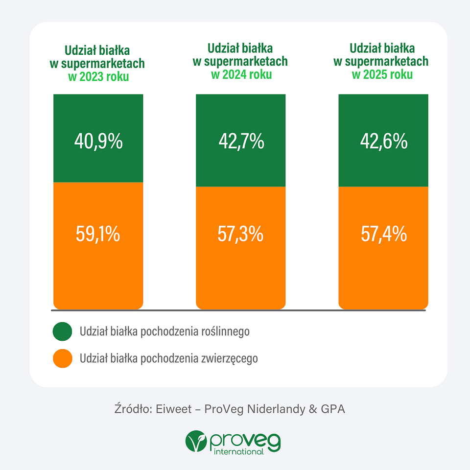 Źródło: Eiweet – ProVeg Niderlandy & GPA