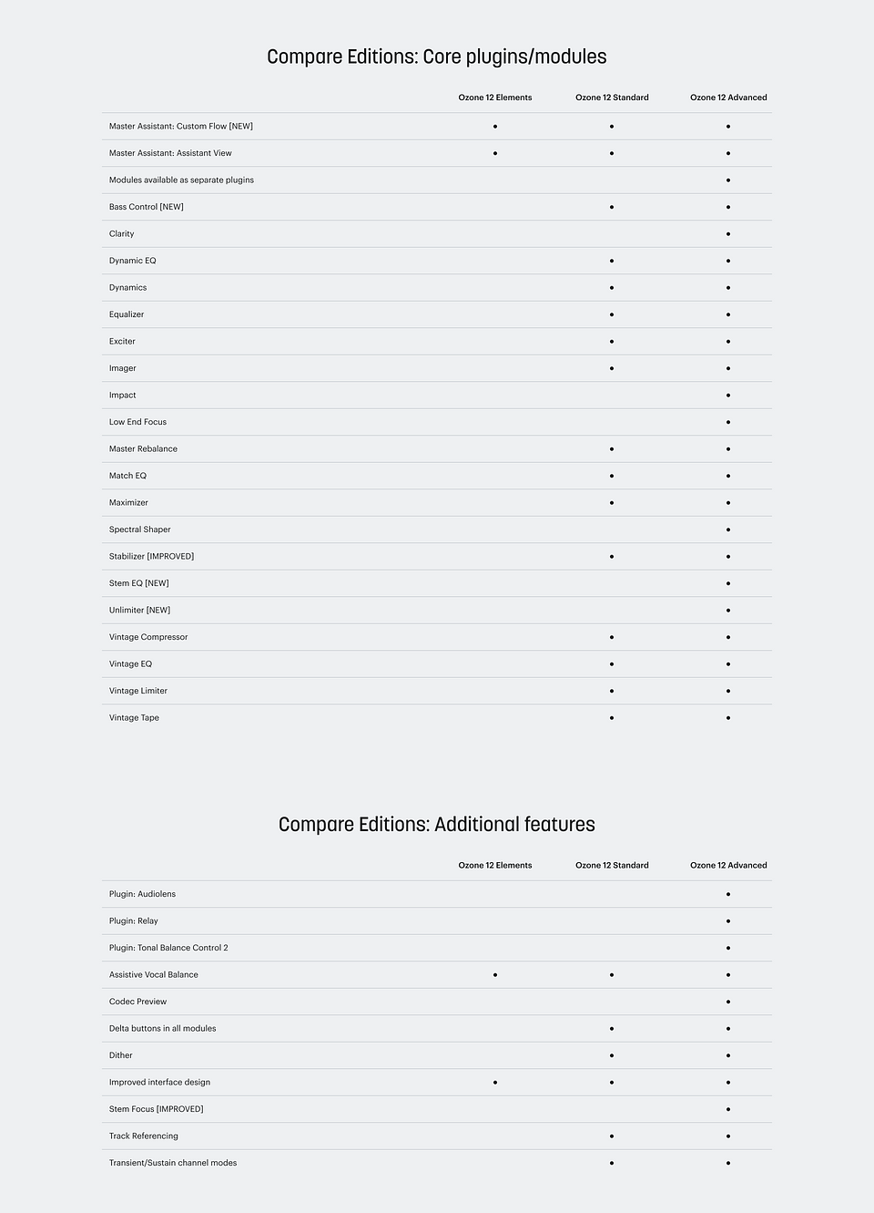 Ozone 12 Editions Comparison.png