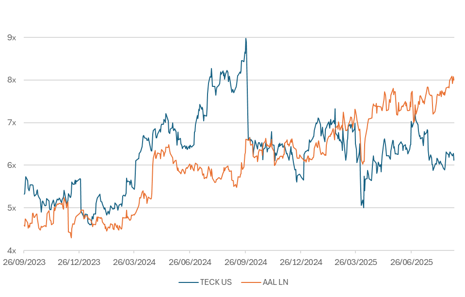 Fig 1: Anglo and Teck 1-Year Forward EV/EBITDA Multiple Since September 2023 (Source: Bloomberg)