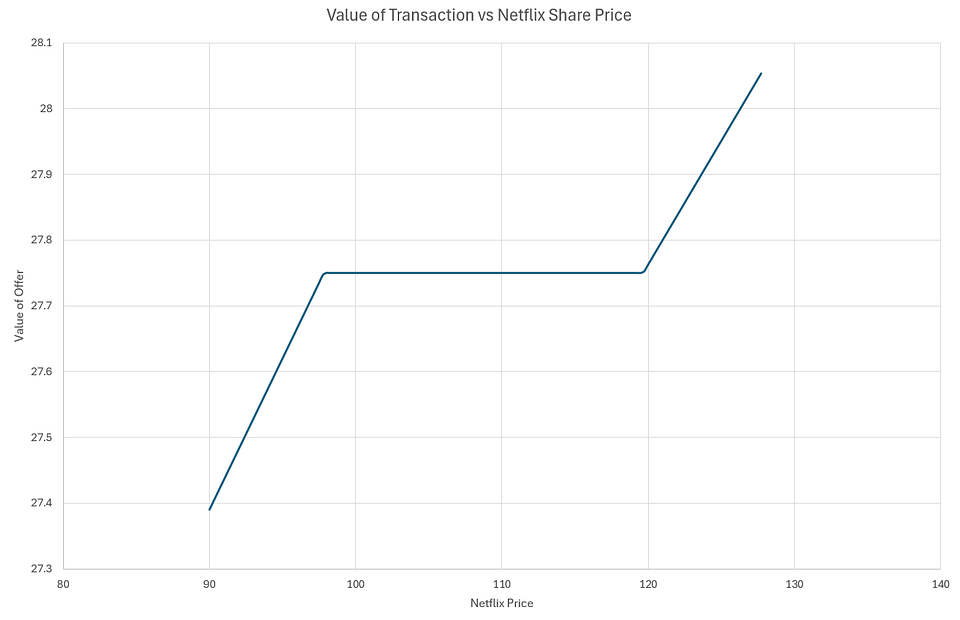 Fig 1: Value of Transaction vs Netflix Share Price (Source: MKI)

