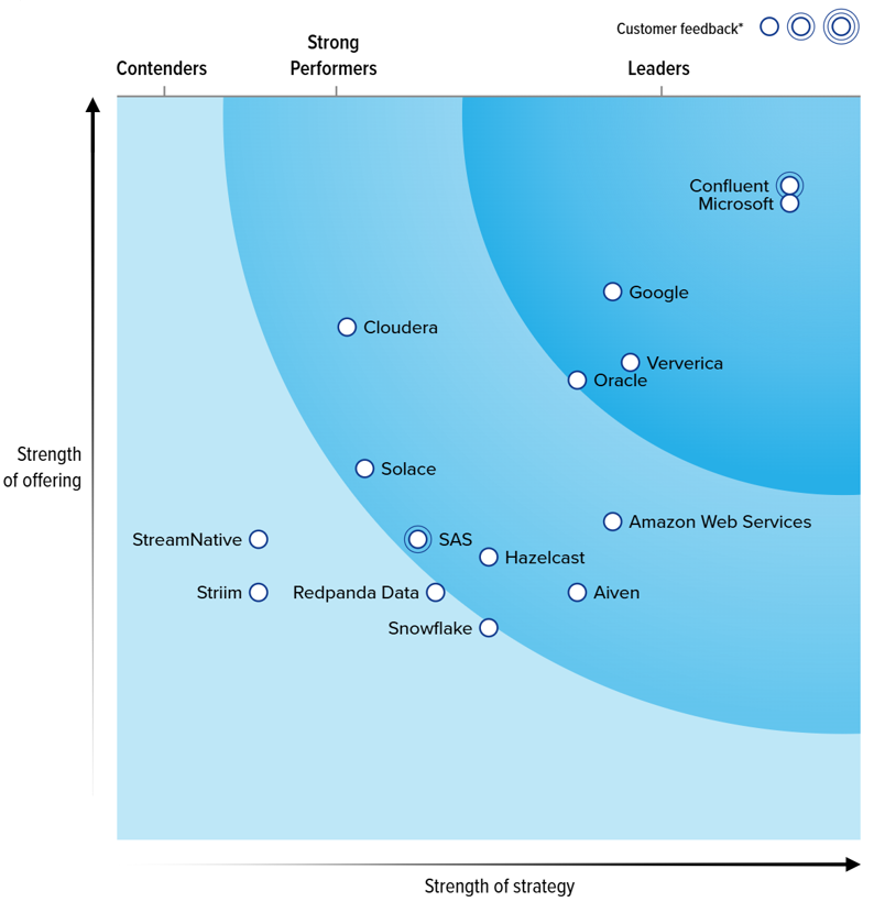 Fig 1: Confluent as a leader in Streaming Data Platforms, Q4 2025 (Source: Forrester Wave)