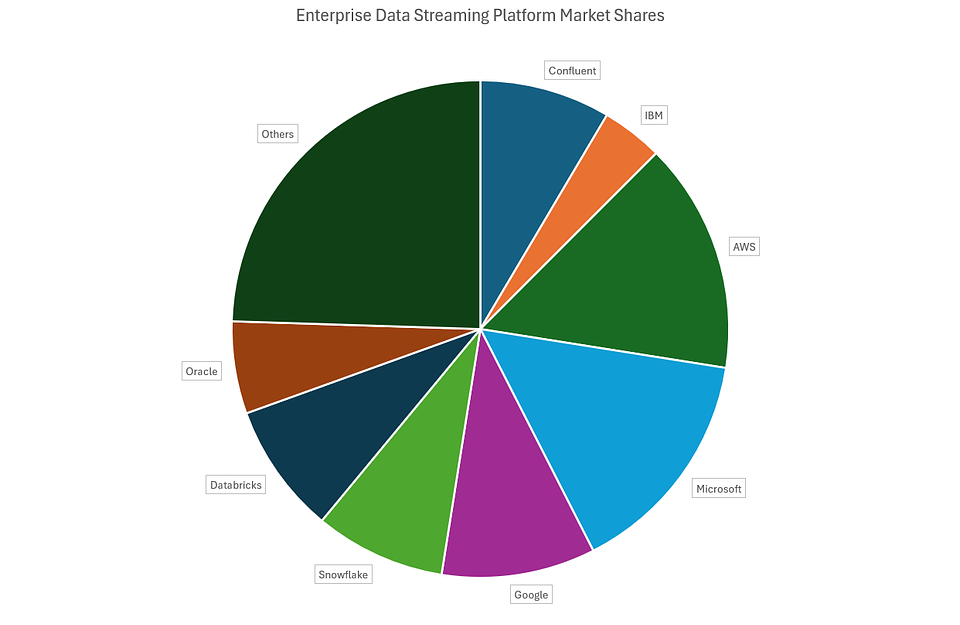 Fig 2: Enterprise Data Streaming Platform Market Shares (Source:  MKI)