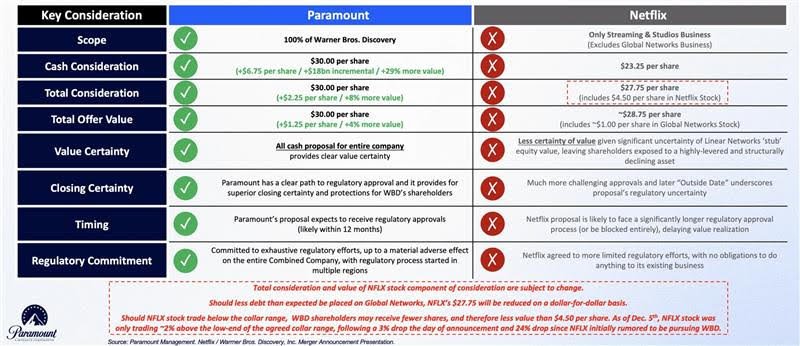 Fig 1: Comparison of Paramount and Netflix Proposals (Source: PSKY Announcement)