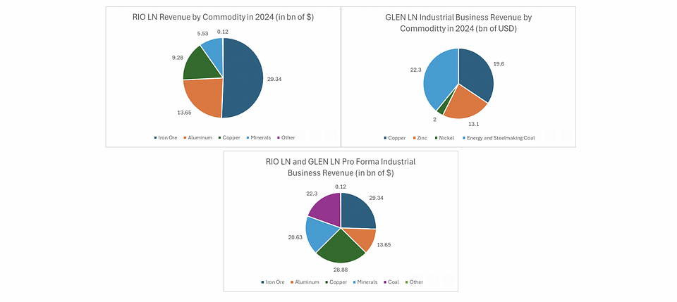 Fig 1:  RIO / Glencore and Proforma Revenue Split by Commodity (Source:  MKI / Bloomberg)