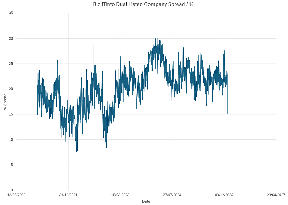 Fig 2:  RIO DLC Spread (in %) (Source:  MKI / Bloomberg)