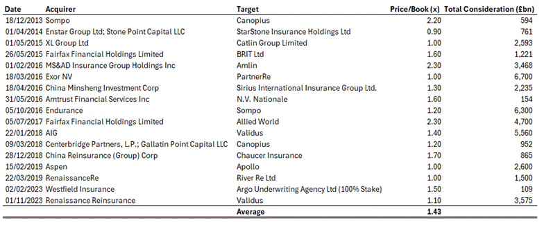 Fig 1: Comparable Transaction Multiples (Source: MKI)