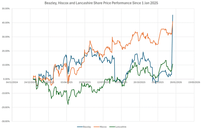 Fig 2: Beazley, Hiscox and Lancashire Share Price Performance Since 1 Jan 2025 (Source: MKI / Bloomberg)