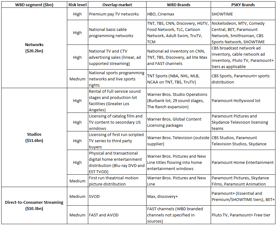 Fig 1:  US Focus Overlaps, Grouped by WBD Segment (Source: MKI Research)