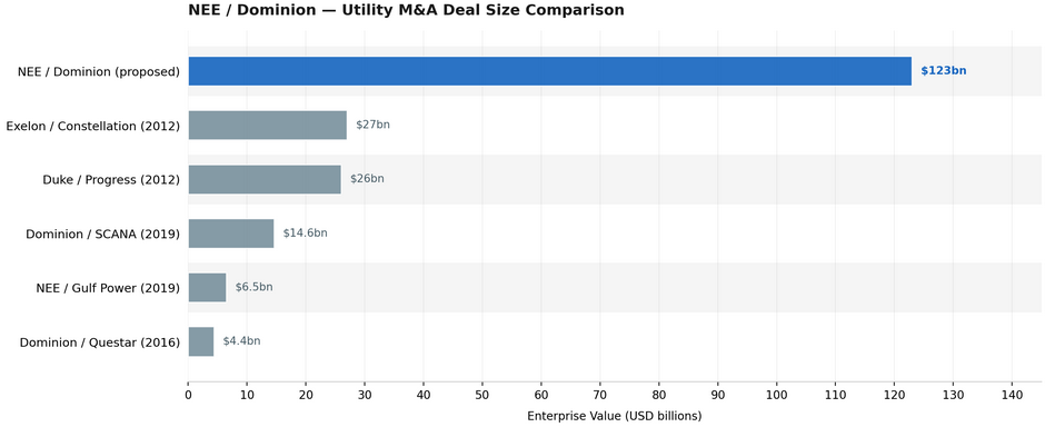 Fig 1: NEE / Dominion - Utility M&A Deal Size Comparison (Source: MKI Global Partners)