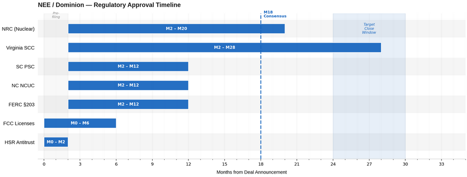 Fig. 2: NEE / Dominion - Regulatory Approval Timeline (Source: MKI Global Partners)