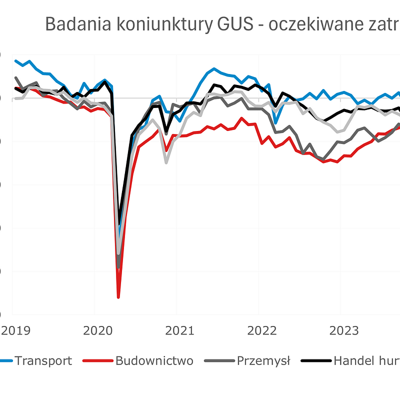 2025_10_21_Zatrudnienie_Wykres.png