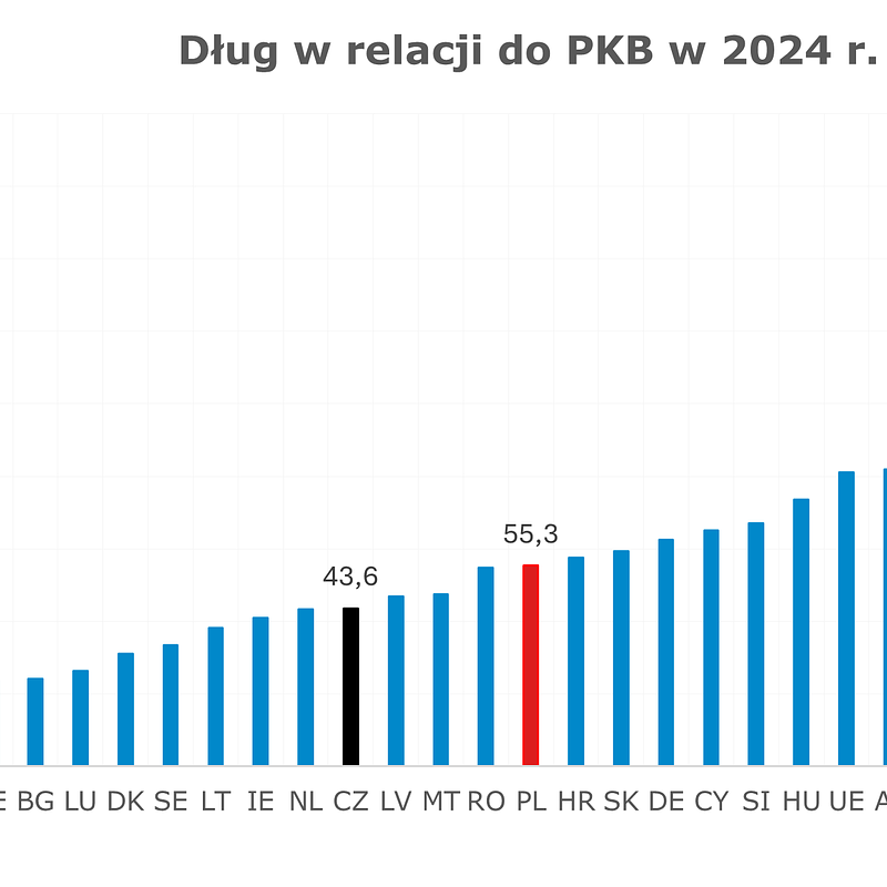 Czechy_dlug_PKB.png