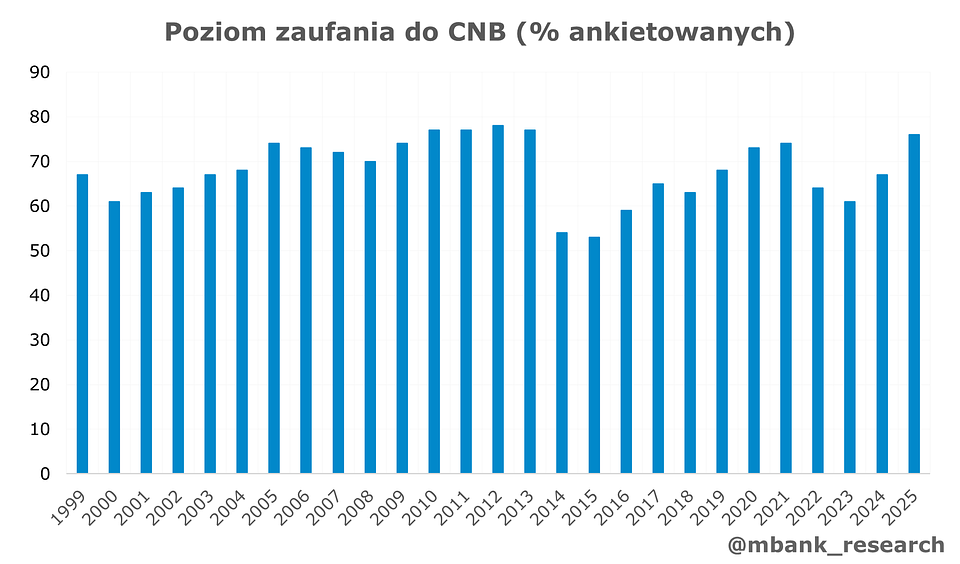 Źródło: CNB