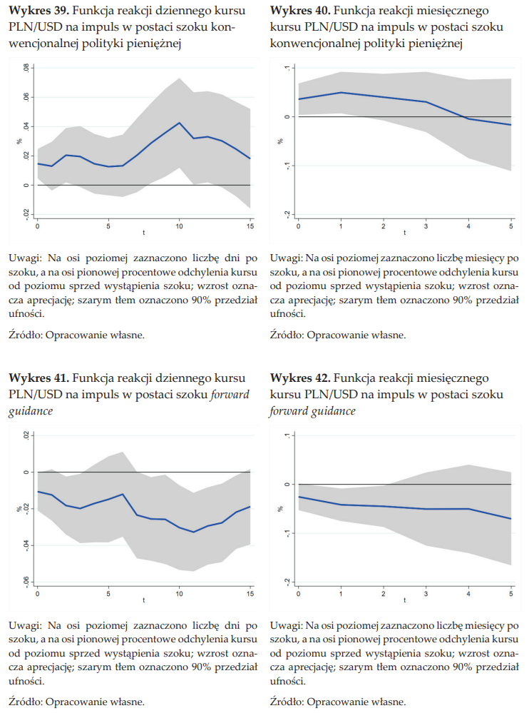Źródło: NBP (2023): Mechanizm transmisji polityki pieniężnej w Polsce. Stan wiedzy w 2023 roku.