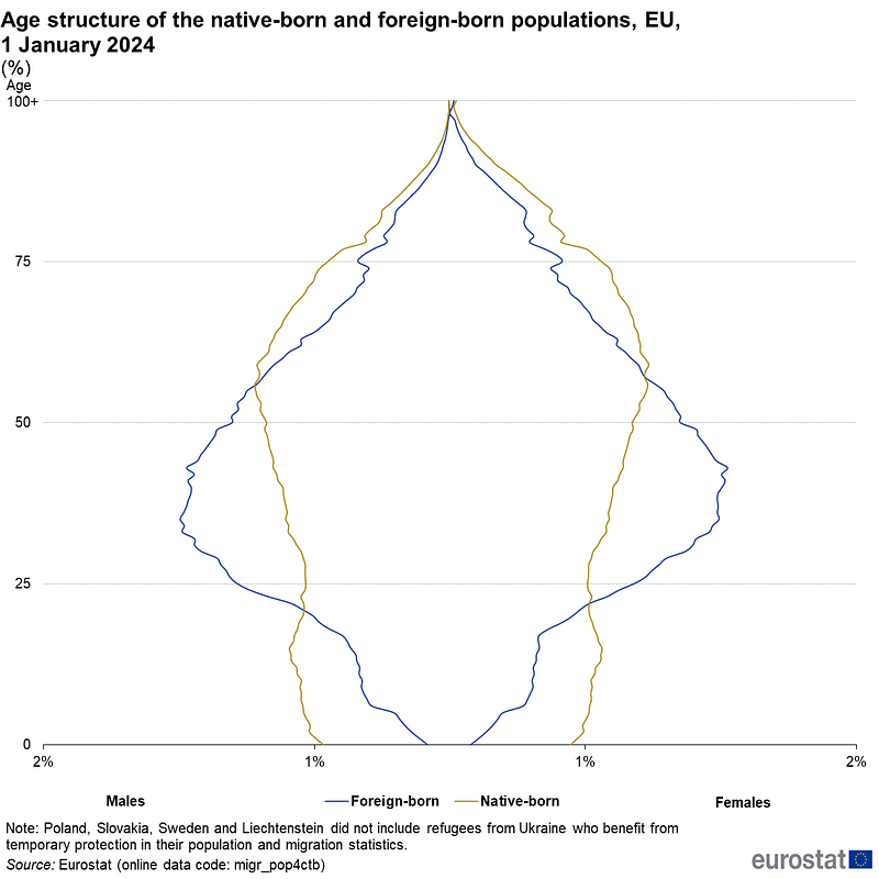 Wykres_4.1_Eurostat_migrants_age.png
